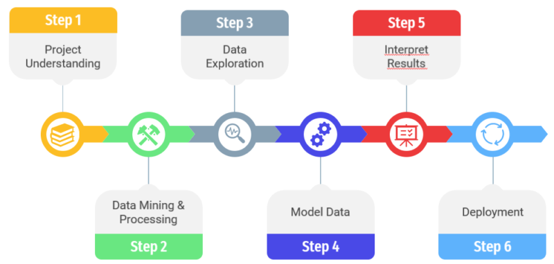 How to carry out a data science project? (Part 1)