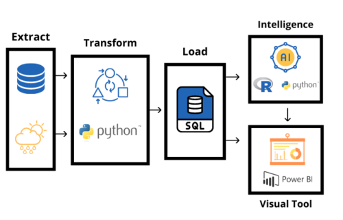 Project Architecture. 